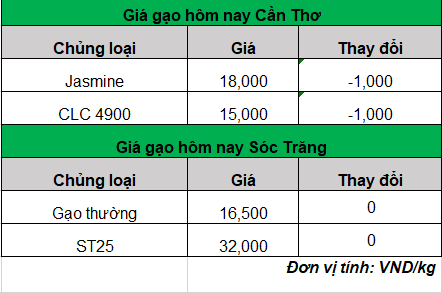 giá gạo hôm nay 27.5.2024_1716779404.png